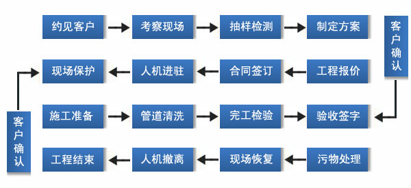 合肥長(zhǎng)豐清洗廚房排風(fēng)機(jī)